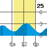 Yale Boathouse tide chart for Monday, October 25, 2021