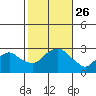 Yale Boathouse tide chart for Tuesday, October 26, 2021