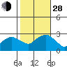 Yale Boathouse tide chart for Thursday, October 28, 2021