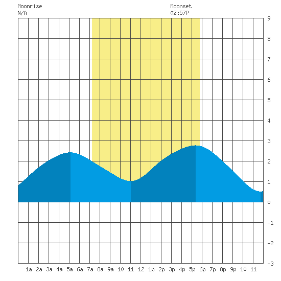 Yale Boathouse tide chart for Friday, October 29, 2021