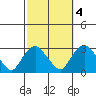 Yale Boathouse tide chart for Monday, October 4, 2021