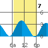 Yale Boathouse tide chart for Thursday, October 7, 2021