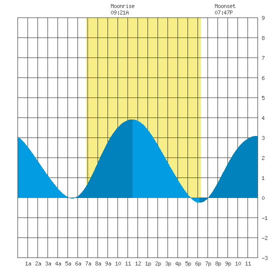 Yale Boathouse tide chart for Friday, October 8, 2021