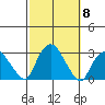 Yale Boathouse tide chart for Friday, October 8, 2021