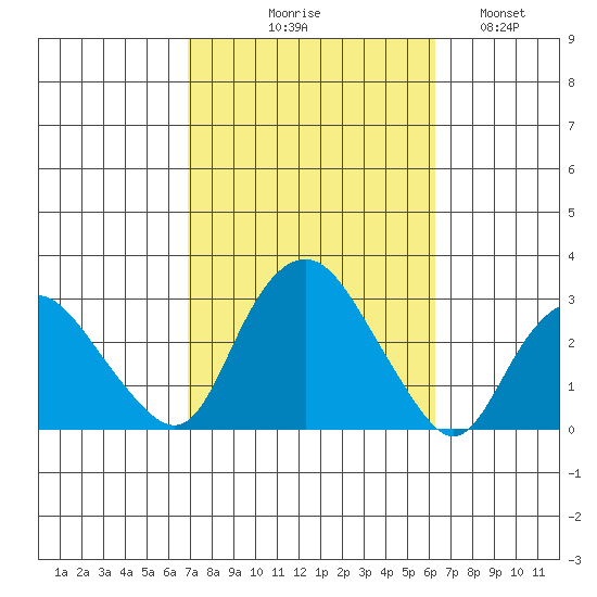 Yale Boathouse tide chart for Saturday, October 9, 2021