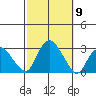 Yale Boathouse tide chart for Saturday, October 9, 2021