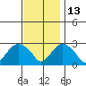 Yale Boathouse tide chart for Saturday, November 13, 2021