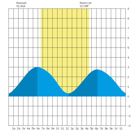 Yale Boathouse tide chart for Sunday, November 14, 2021