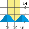 Yale Boathouse tide chart for Sunday, November 14, 2021
