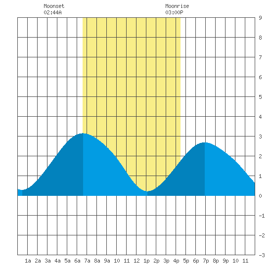 Yale Boathouse tide chart for Monday, November 15, 2021
