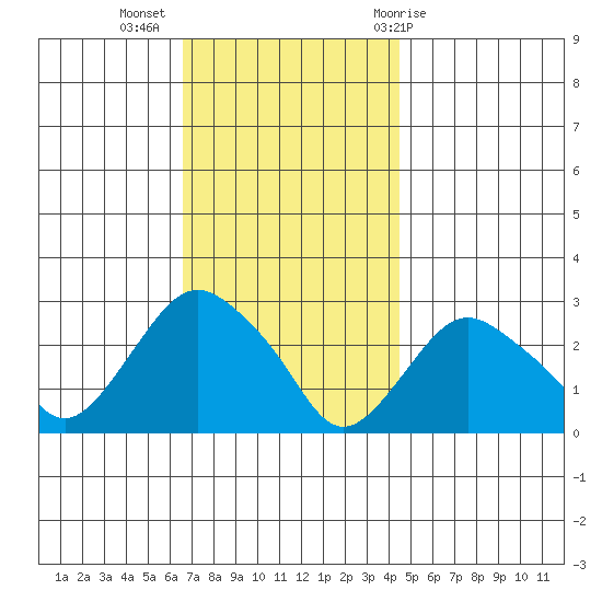 Yale Boathouse tide chart for Tuesday, November 16, 2021