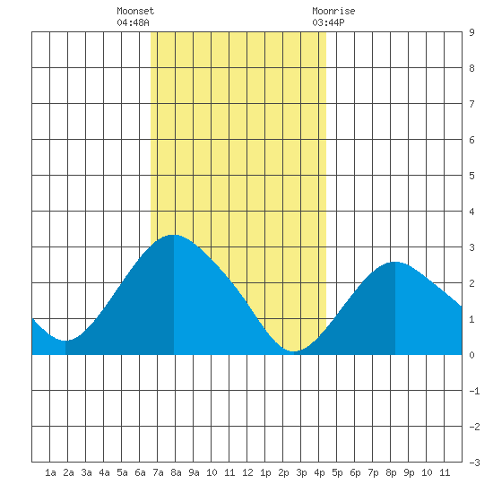 Yale Boathouse tide chart for Wednesday, November 17, 2021
