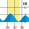 Yale Boathouse tide chart for Thursday, November 18, 2021