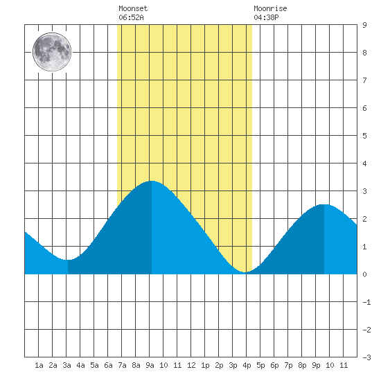 Yale Boathouse tide chart for Friday, November 19, 2021