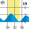 Yale Boathouse tide chart for Friday, November 19, 2021