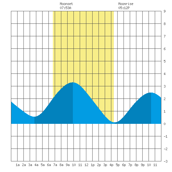 Yale Boathouse tide chart for Saturday, November 20, 2021