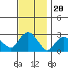 Yale Boathouse tide chart for Saturday, November 20, 2021