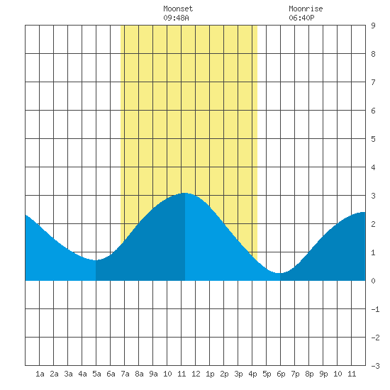 Yale Boathouse tide chart for Monday, November 22, 2021