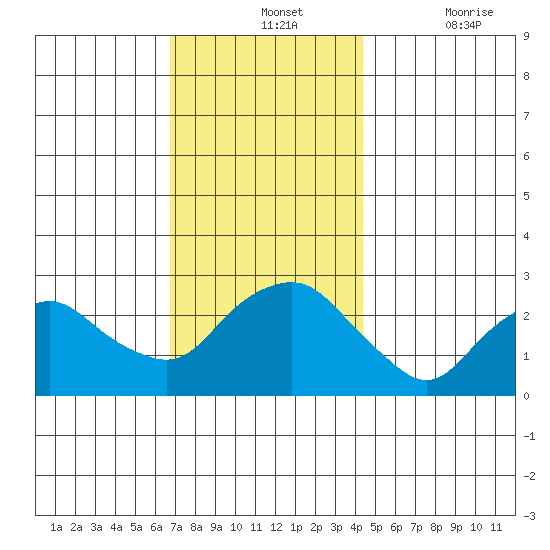 Yale Boathouse tide chart for Wednesday, November 24, 2021