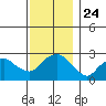Yale Boathouse tide chart for Wednesday, November 24, 2021
