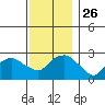 Yale Boathouse tide chart for Friday, November 26, 2021