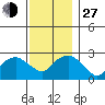 Yale Boathouse tide chart for Saturday, November 27, 2021