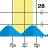 Yale Boathouse tide chart for Sunday, November 28, 2021