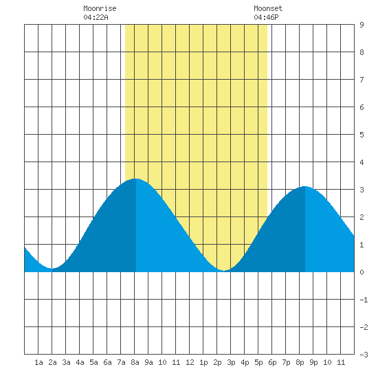 Yale Boathouse tide chart for Tuesday, November 2, 2021
