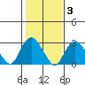 Yale Boathouse tide chart for Wednesday, November 3, 2021