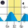 Yale Boathouse tide chart for Thursday, November 4, 2021