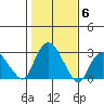 Yale Boathouse tide chart for Saturday, November 6, 2021
