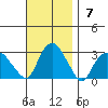 Yale Boathouse tide chart for Sunday, November 7, 2021