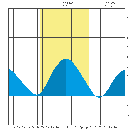 Yale Boathouse tide chart for Monday, November 8, 2021