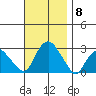 Yale Boathouse tide chart for Monday, November 8, 2021