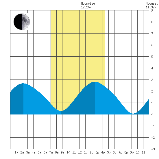 Yale Boathouse tide chart for Friday, December 10, 2021