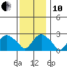 Yale Boathouse tide chart for Friday, December 10, 2021