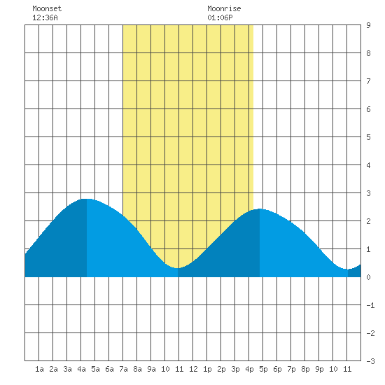 Yale Boathouse tide chart for Sunday, December 12, 2021