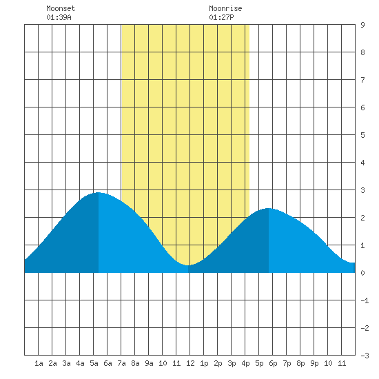 Yale Boathouse tide chart for Monday, December 13, 2021