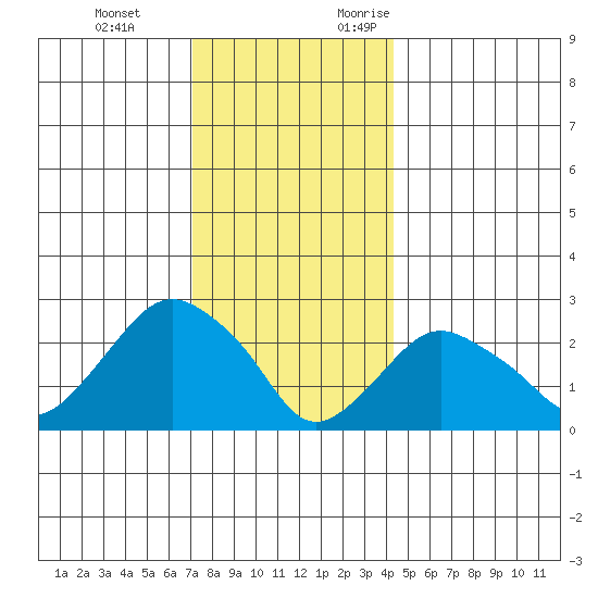 Yale Boathouse tide chart for Tuesday, December 14, 2021