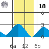 Yale Boathouse tide chart for Saturday, December 18, 2021