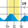 Yale Boathouse tide chart for Sunday, December 19, 2021