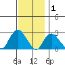 Yale Boathouse tide chart for Wednesday, December 1, 2021