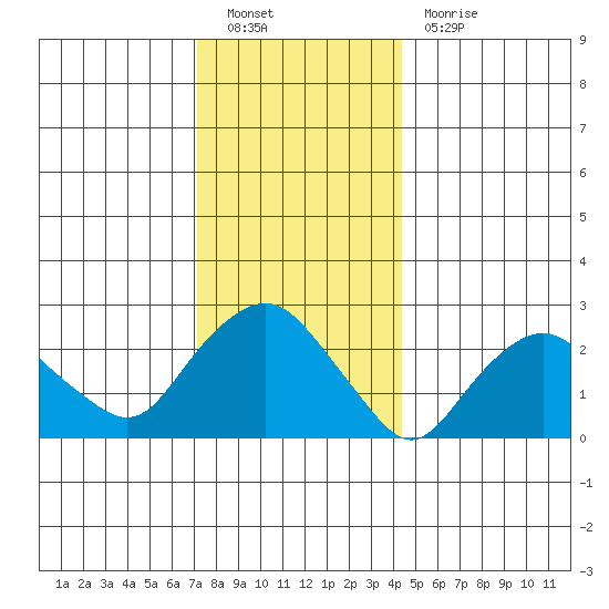 Yale Boathouse tide chart for Monday, December 20, 2021