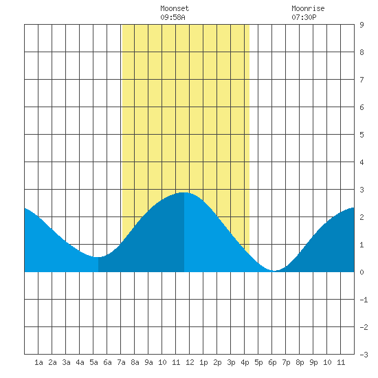 Yale Boathouse tide chart for Wednesday, December 22, 2021