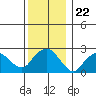 Yale Boathouse tide chart for Wednesday, December 22, 2021