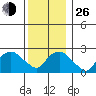 Yale Boathouse tide chart for Sunday, December 26, 2021