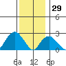 Yale Boathouse tide chart for Wednesday, December 29, 2021