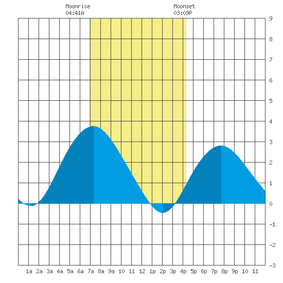 Yale Boathouse tide chart for Thursday, December 2, 2021
