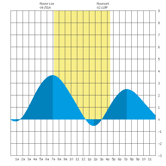 Yale Boathouse tide chart for Friday, December 31, 2021