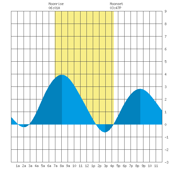 Yale Boathouse tide chart for Friday, December 3, 2021